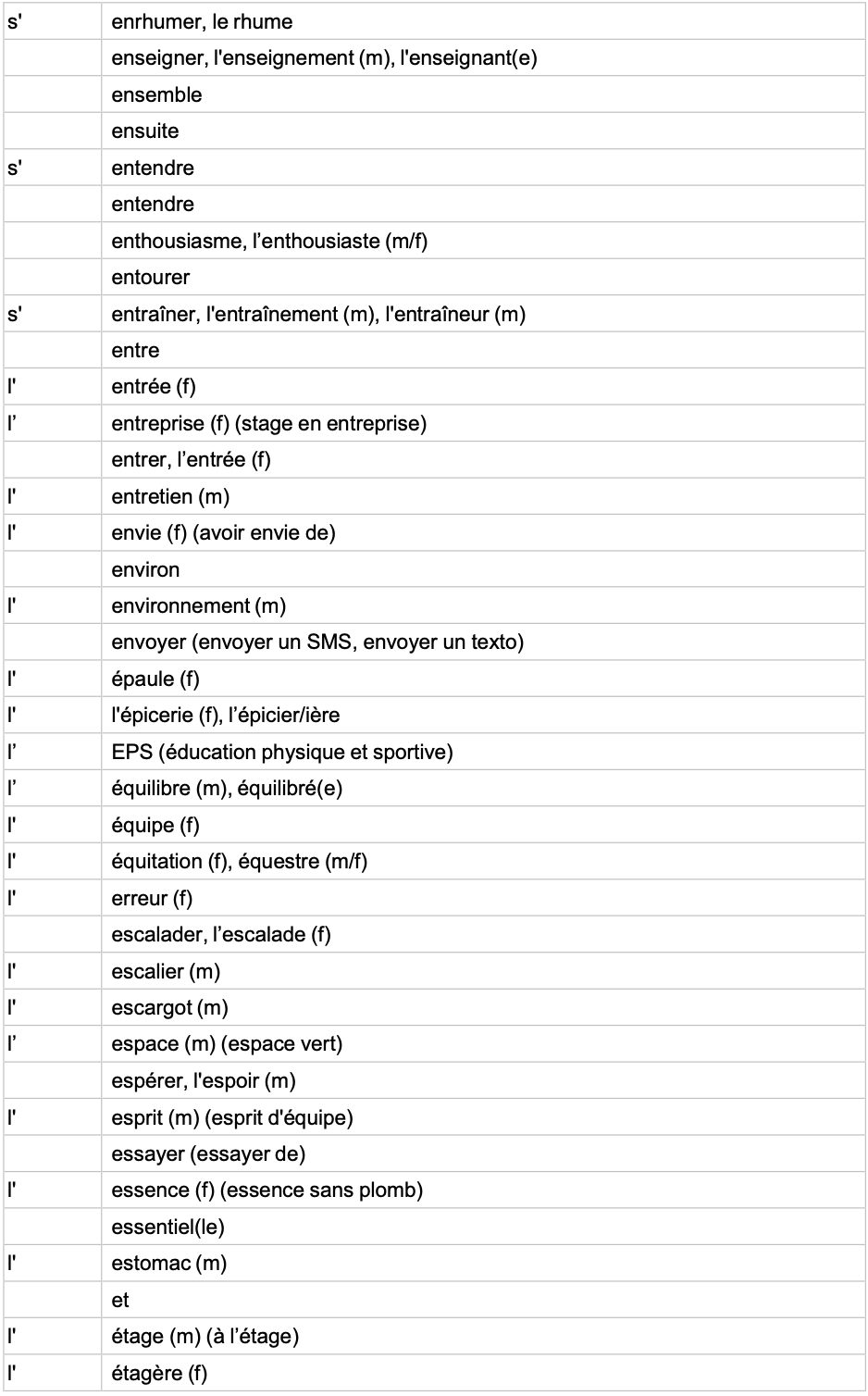 IGCSE French Minimum Core Vocabulary